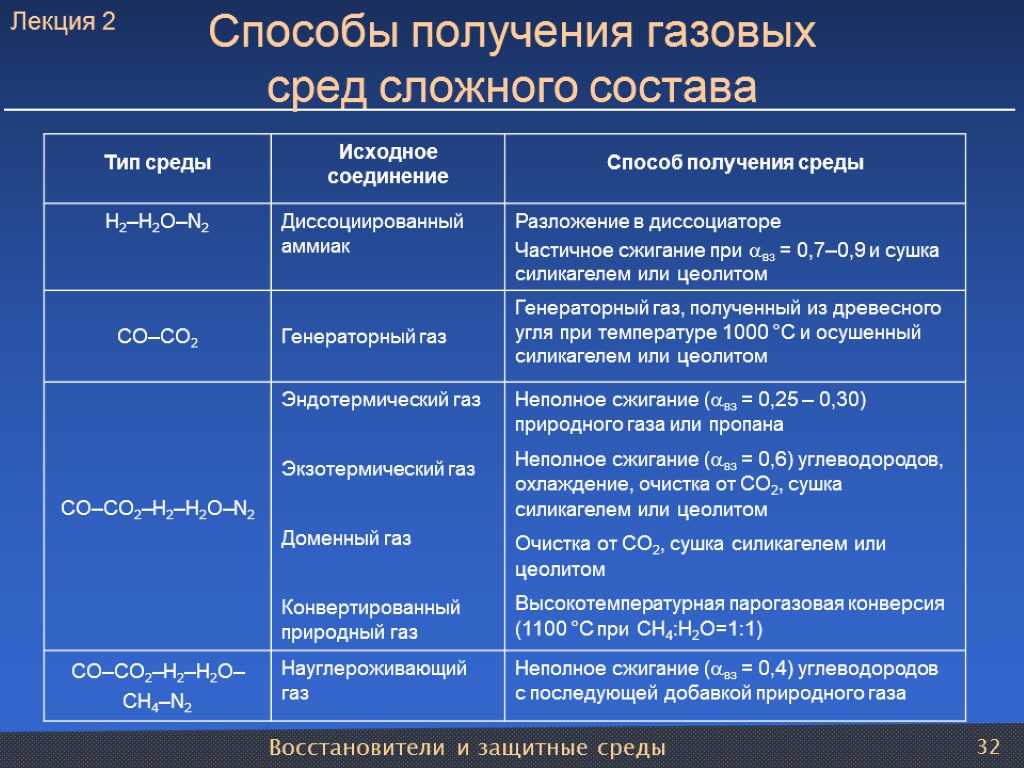 Восстановители и защитные среды 32 Способы получения газовых сред сложного состава Лекция 2